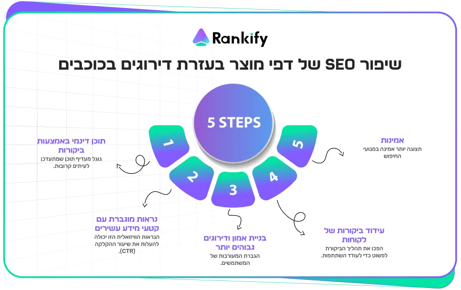 למה חשוב לשלב כוכבי דירוג בדפי מוצר ואיך זה משפיע על SEO