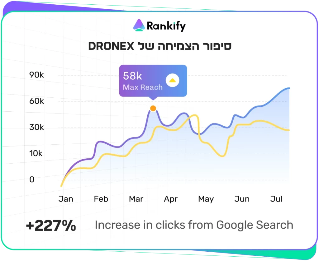 איך בנינו חנות רחפנים מ-0 ל-10K בחודש אורגני לגמרי בכמעט 0 תקציב