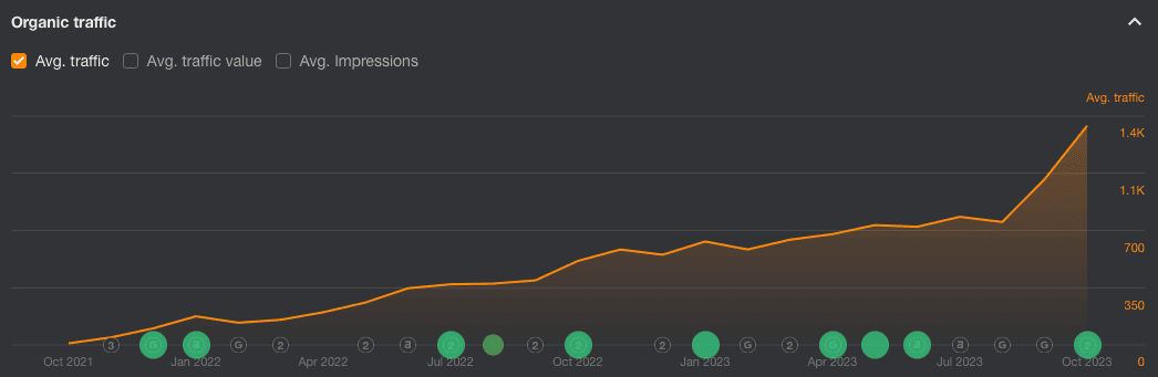 גרף עלייה תוצאות דורנקס