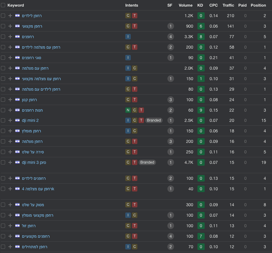 תוצאות דורנקס - רחפנים