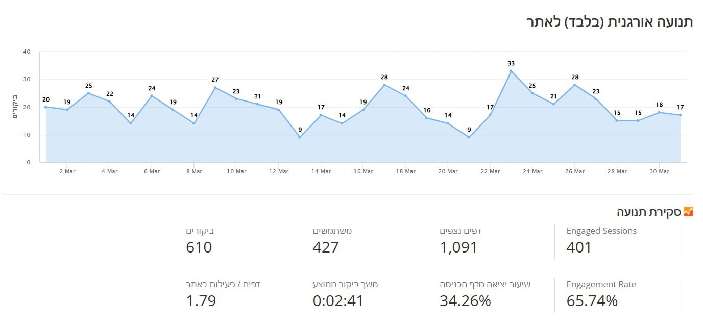 בית הנדלן - תנועה אורגנית מרץ 2025