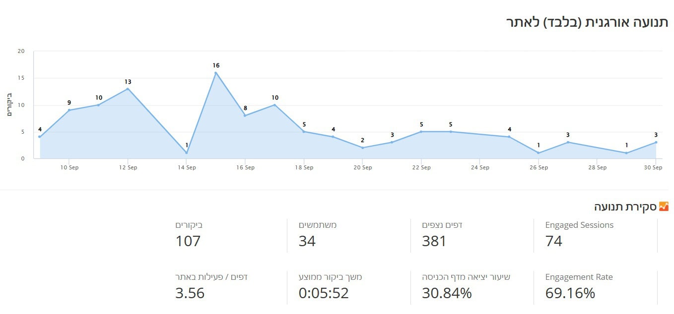 בית הנדלן - תנועה אורגנית ספטמבר 2024