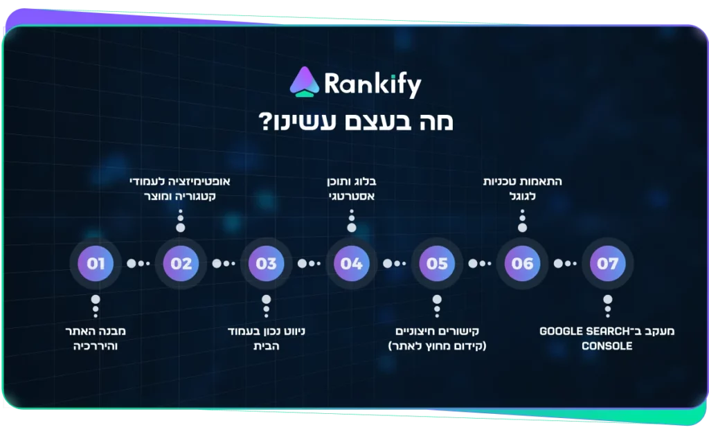 קניבליזציה של 300 קטגוריות ואפס סדר ואז הגענו עם פי 2 במכירות