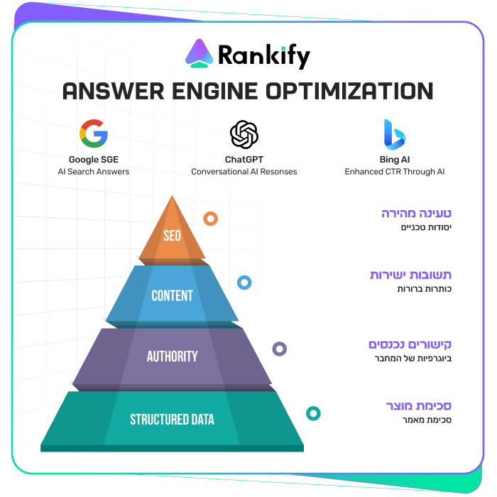 הסודות לפשוט מה זה בכלל קידום AEO ואיך להופיע במקום ה-1