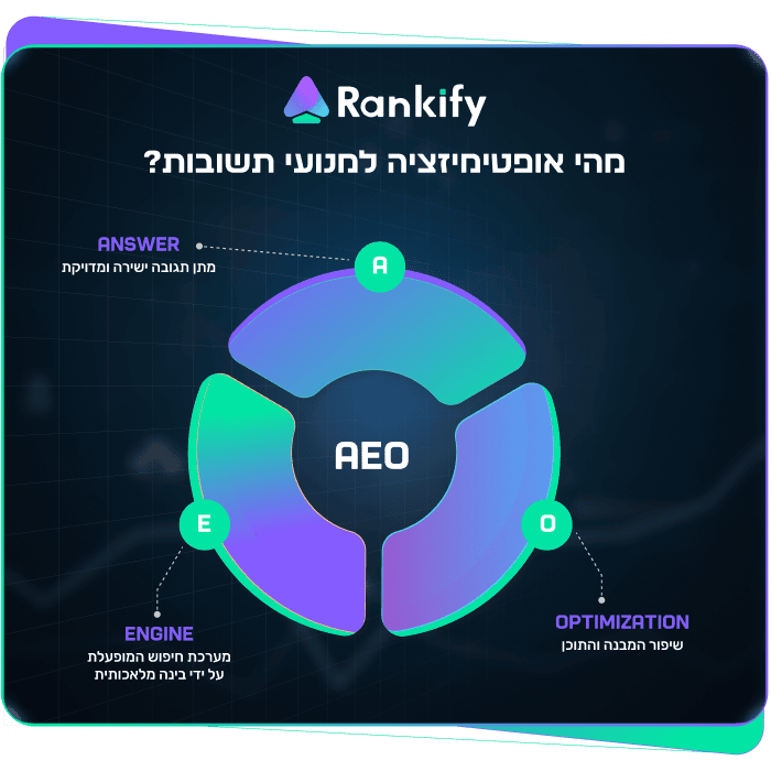 איך בונים תוכן מותאם ל-AEO עם קידום AEO