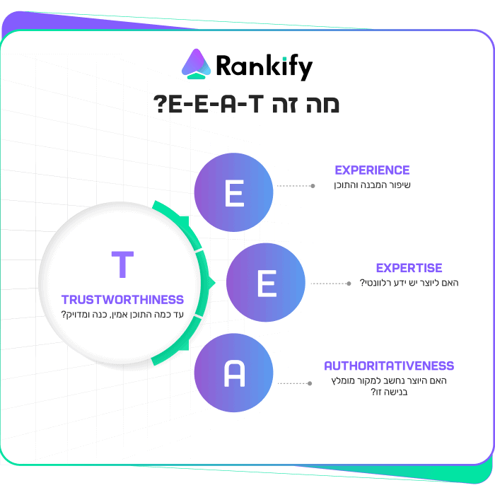 מה זה E-E-A-T ואיך משפרים אותו בפשטות