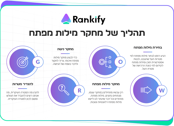 תהליך איכותי של מחקר מילות מפתח מעמיק