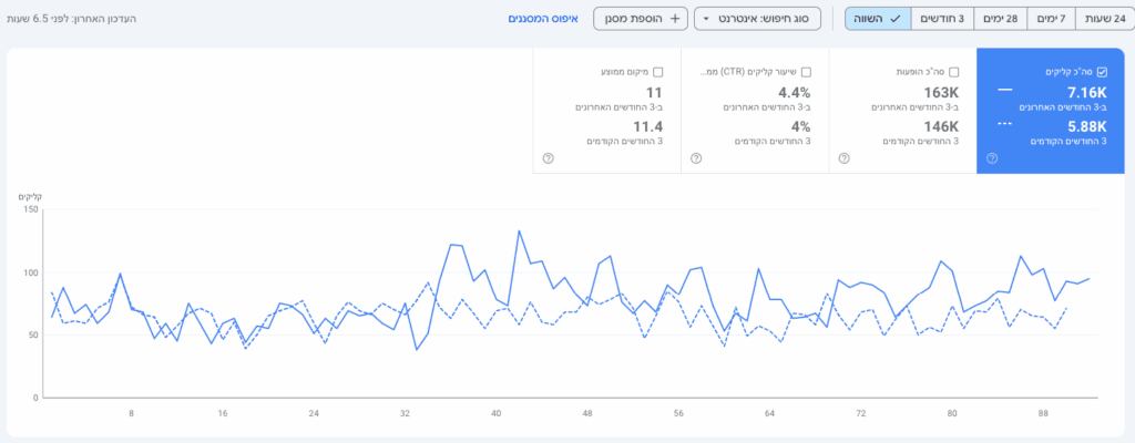 שינוי של מעל-1,000+ קליקים לאתר אורגנית ממענה לשאלות רלוונטיות